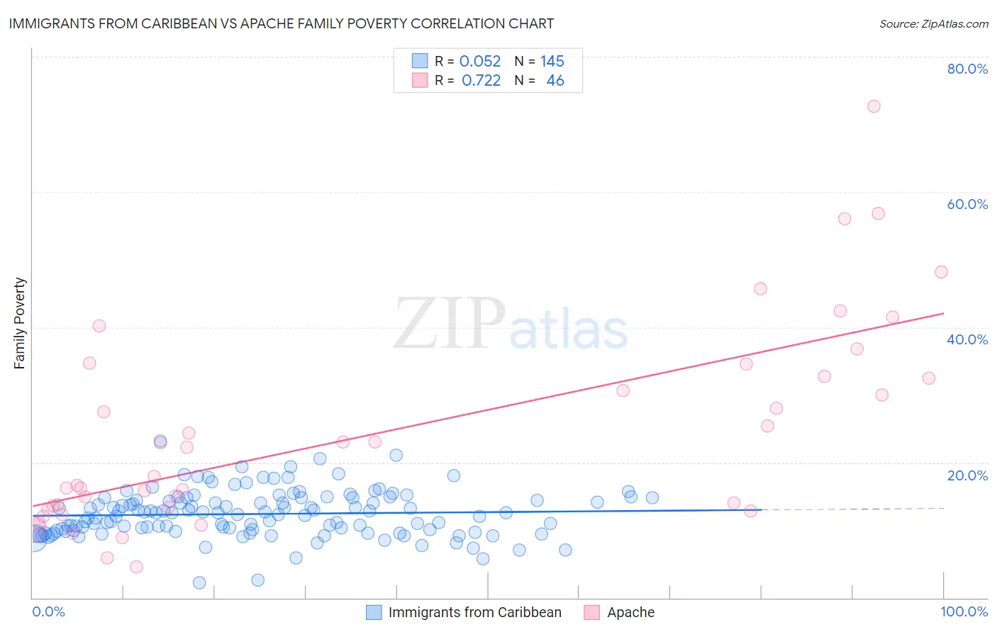 Immigrants from Caribbean vs Apache Family Poverty