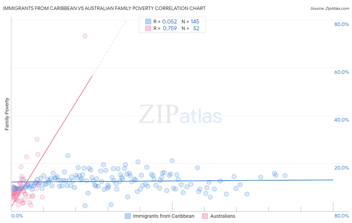 Immigrants from Caribbean vs Australian Family Poverty