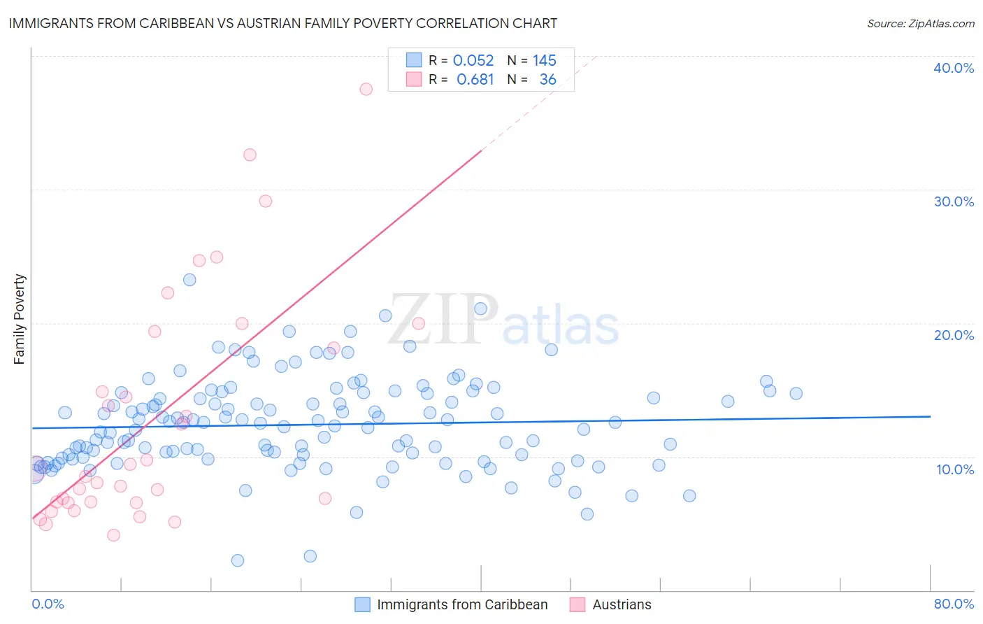 Immigrants from Caribbean vs Austrian Family Poverty