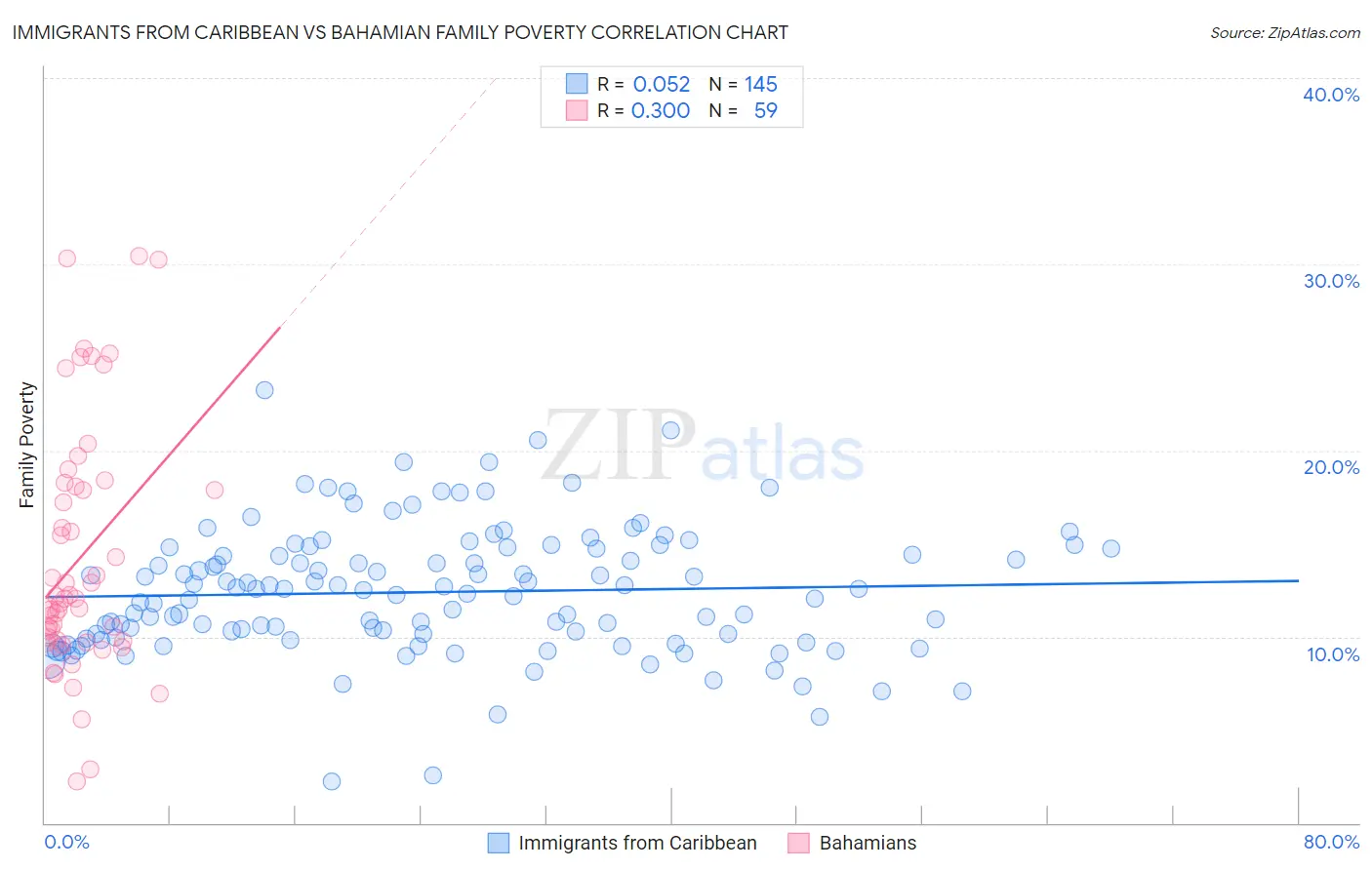 Immigrants from Caribbean vs Bahamian Family Poverty