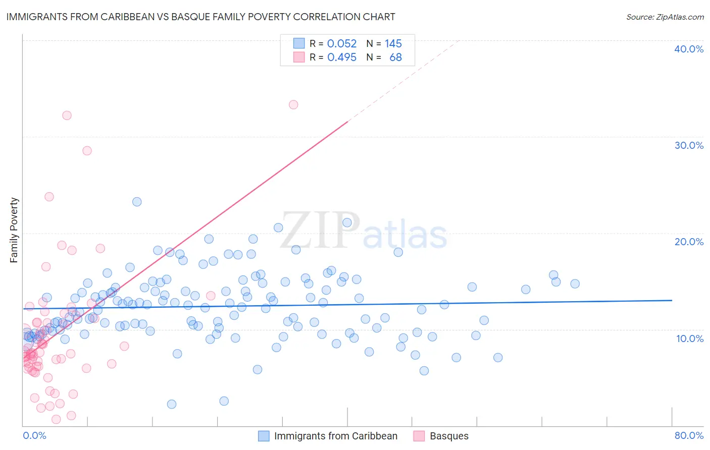 Immigrants from Caribbean vs Basque Family Poverty