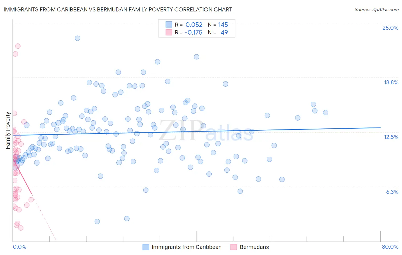 Immigrants from Caribbean vs Bermudan Family Poverty
