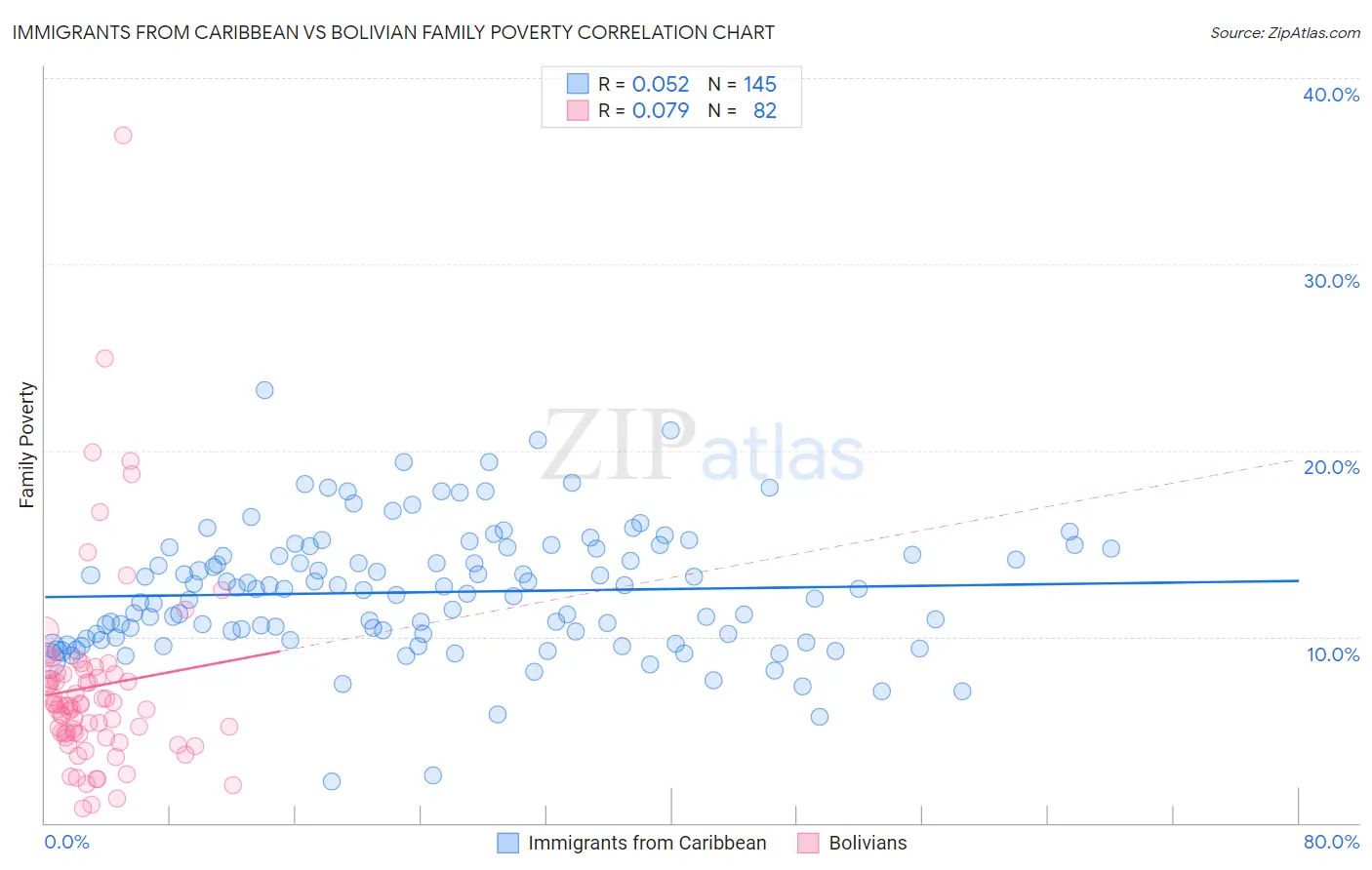 Immigrants from Caribbean vs Bolivian Family Poverty