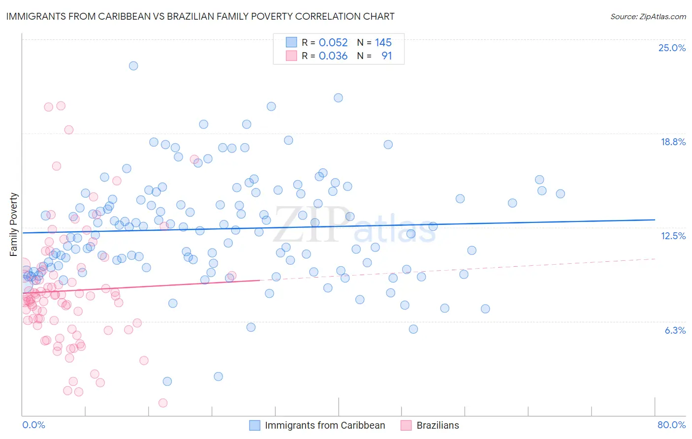 Immigrants from Caribbean vs Brazilian Family Poverty