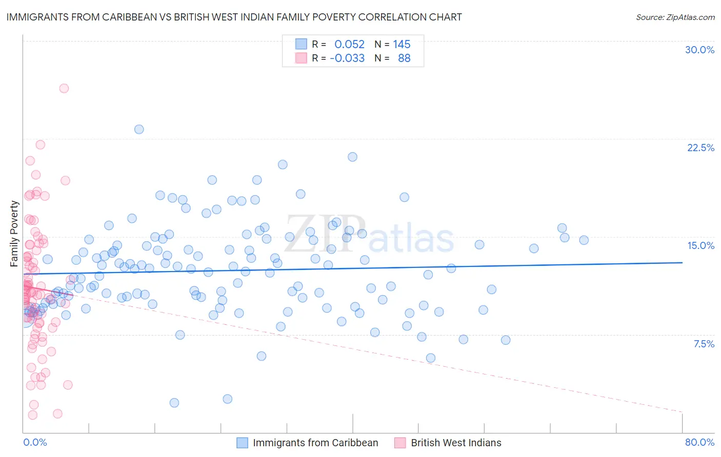 Immigrants from Caribbean vs British West Indian Family Poverty