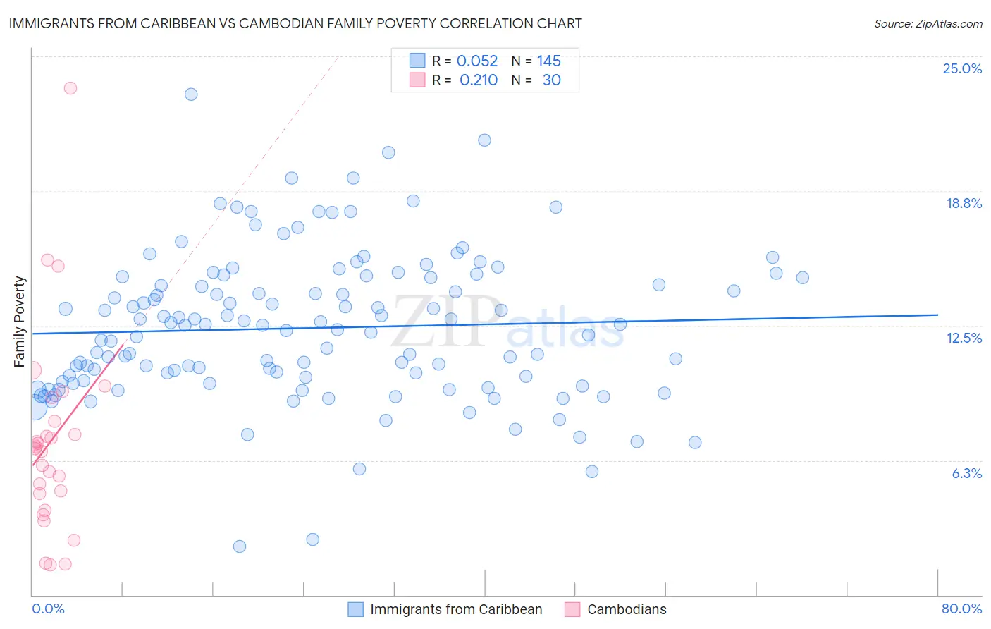 Immigrants from Caribbean vs Cambodian Family Poverty
