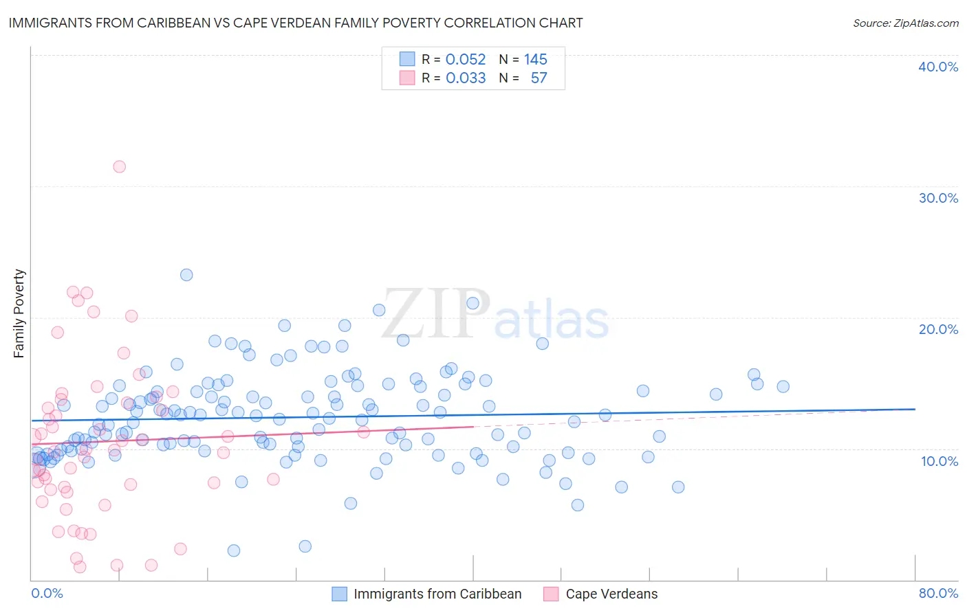 Immigrants from Caribbean vs Cape Verdean Family Poverty