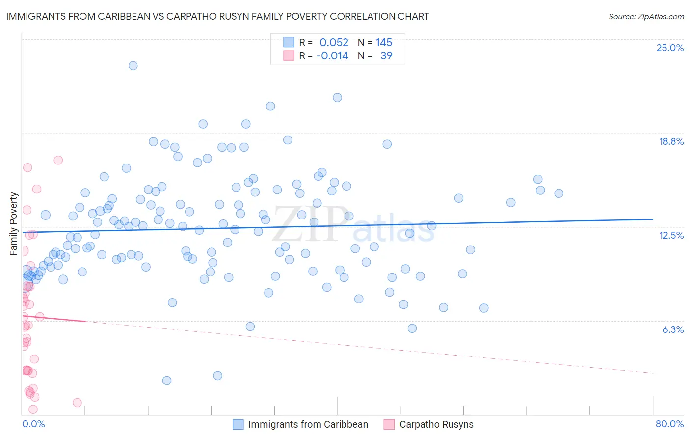 Immigrants from Caribbean vs Carpatho Rusyn Family Poverty