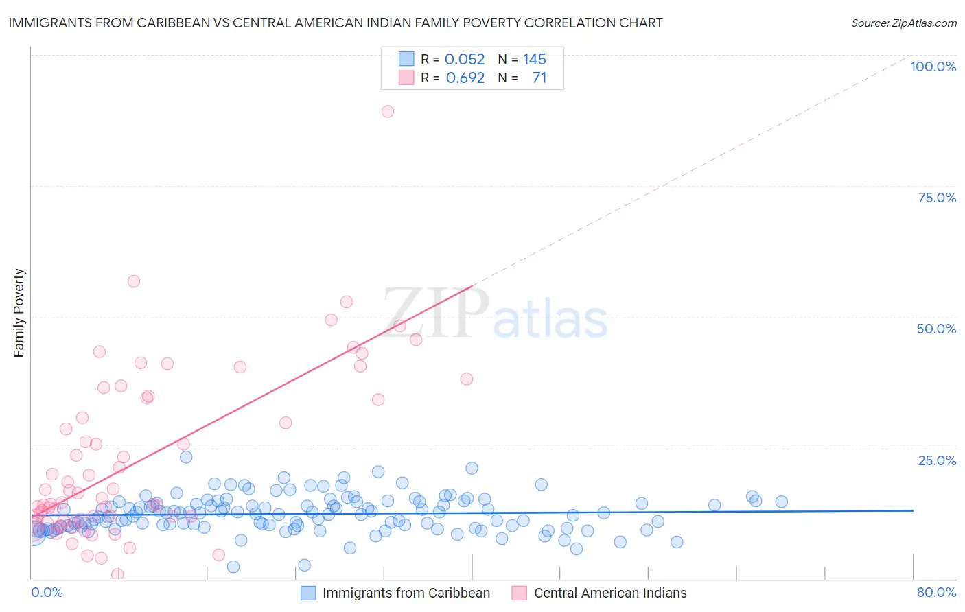 Immigrants from Caribbean vs Central American Indian Family Poverty