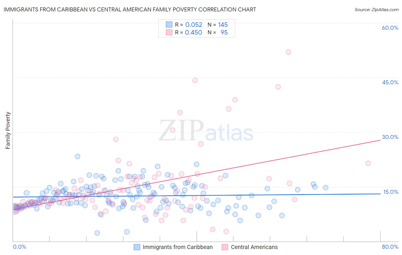 Immigrants from Caribbean vs Central American Family Poverty