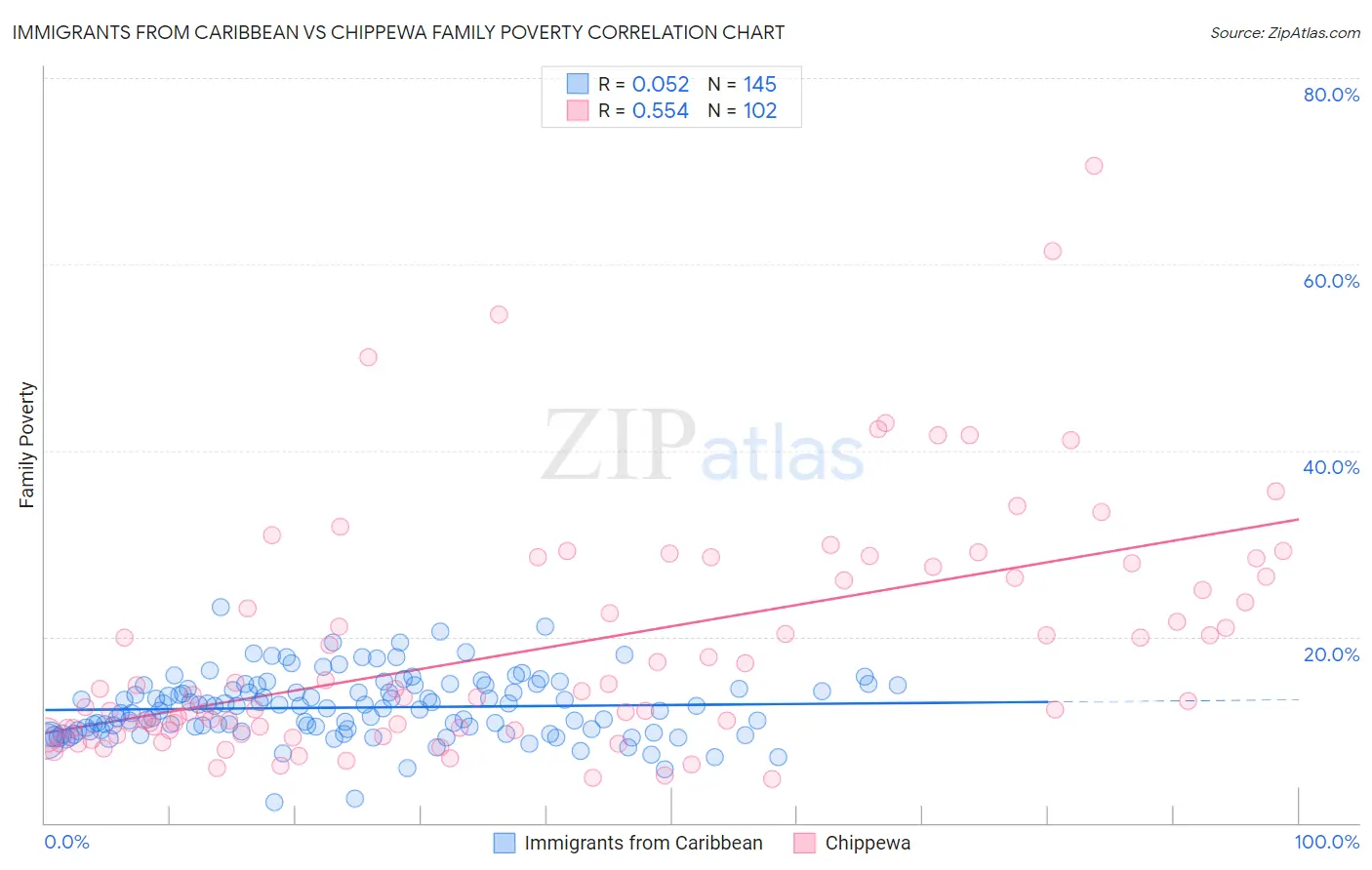 Immigrants from Caribbean vs Chippewa Family Poverty