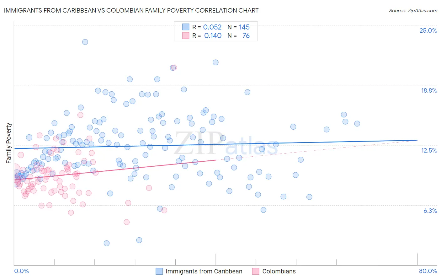 Immigrants from Caribbean vs Colombian Family Poverty