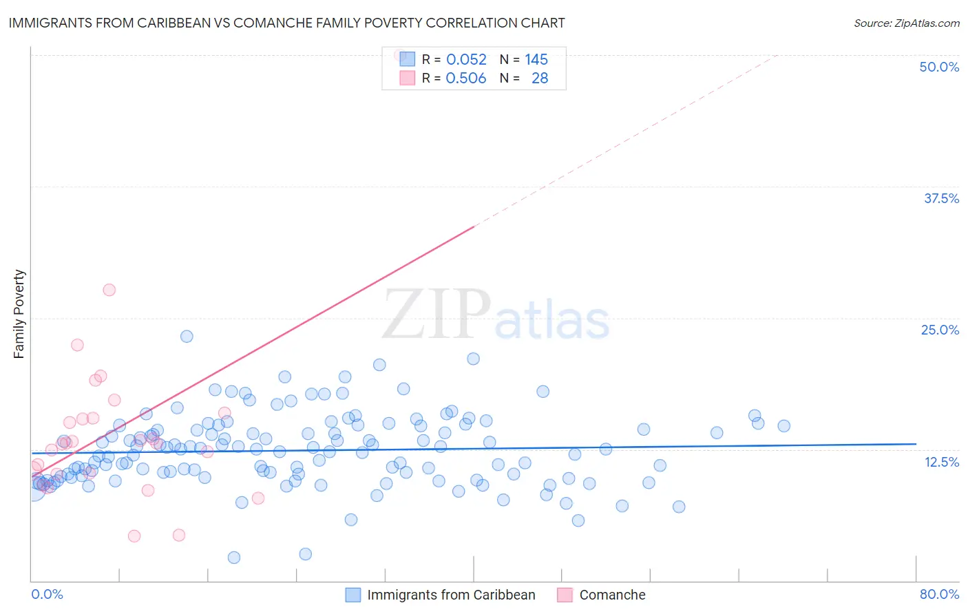 Immigrants from Caribbean vs Comanche Family Poverty