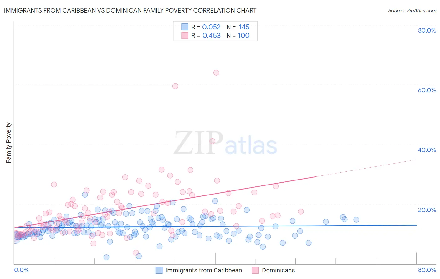 Immigrants from Caribbean vs Dominican Family Poverty