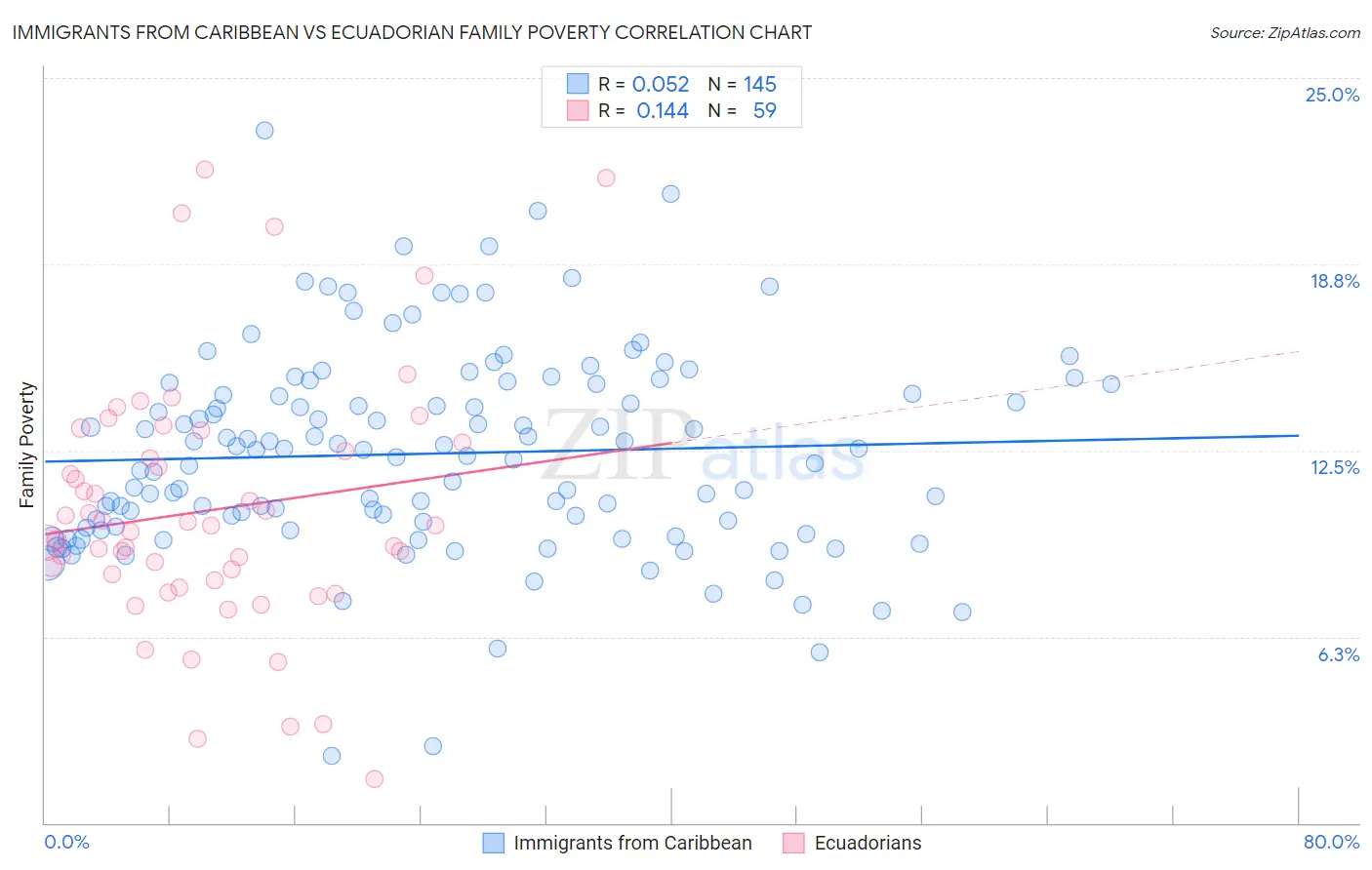 Immigrants from Caribbean vs Ecuadorian Family Poverty
