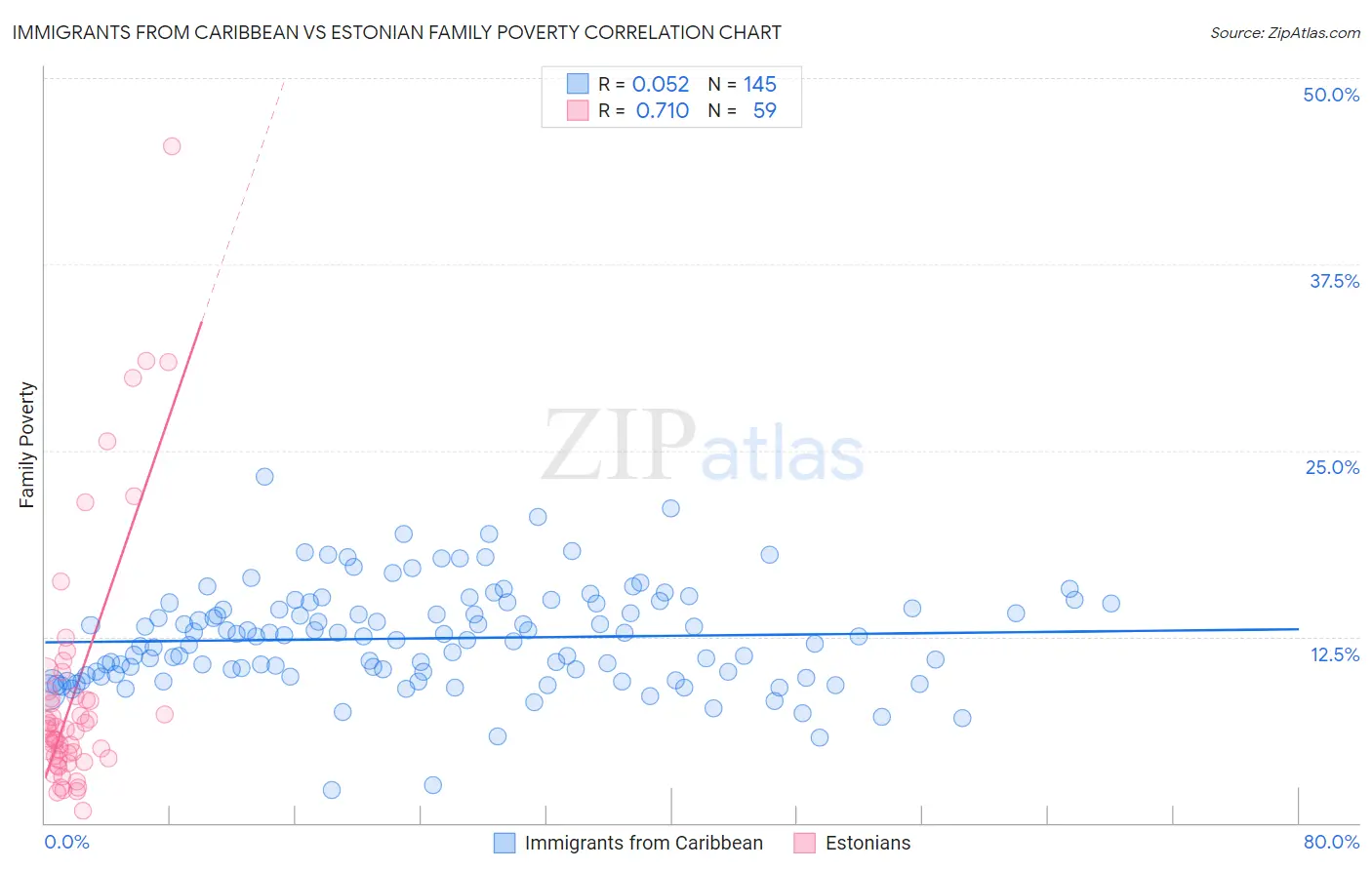 Immigrants from Caribbean vs Estonian Family Poverty