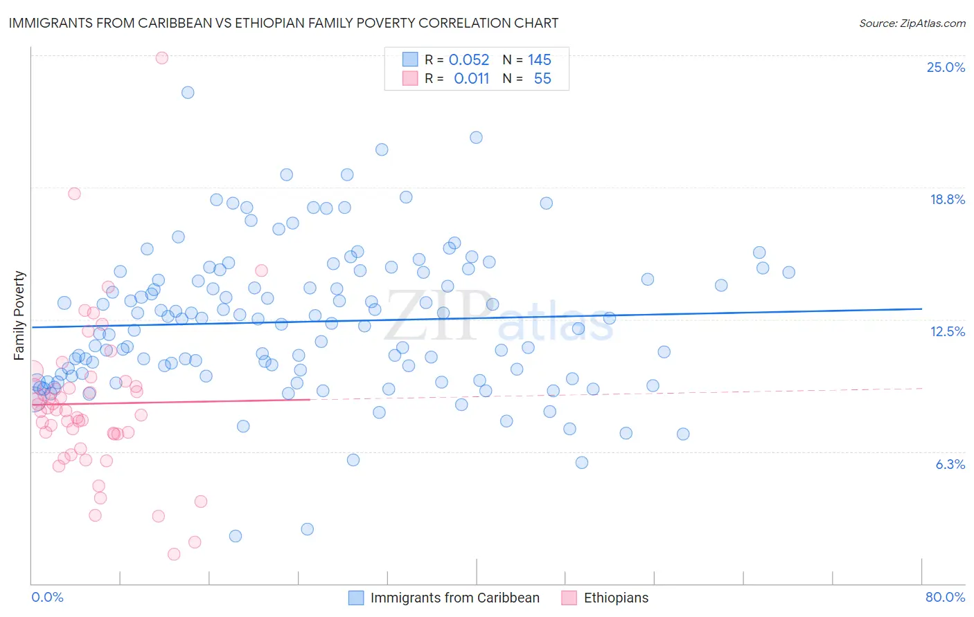 Immigrants from Caribbean vs Ethiopian Family Poverty