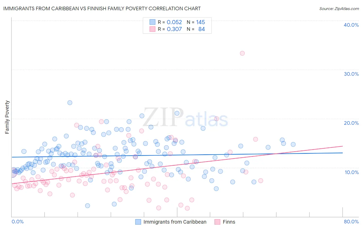 Immigrants from Caribbean vs Finnish Family Poverty