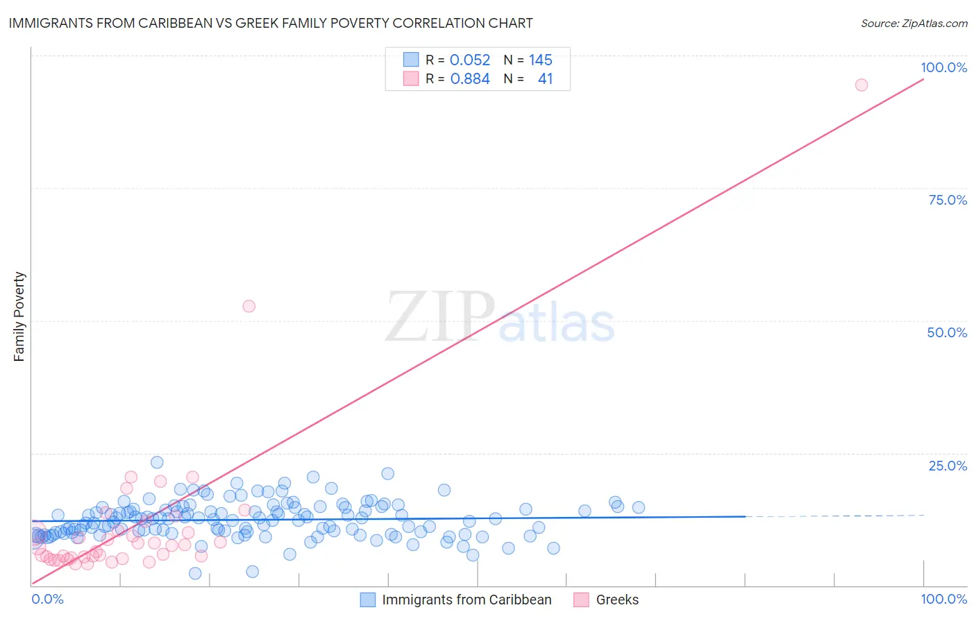 Immigrants from Caribbean vs Greek Family Poverty