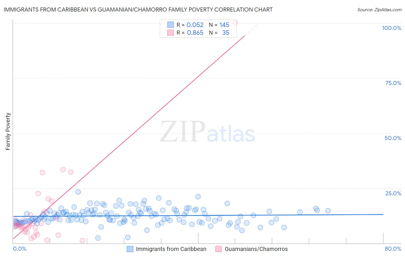 Immigrants from Caribbean vs Guamanian/Chamorro Family Poverty