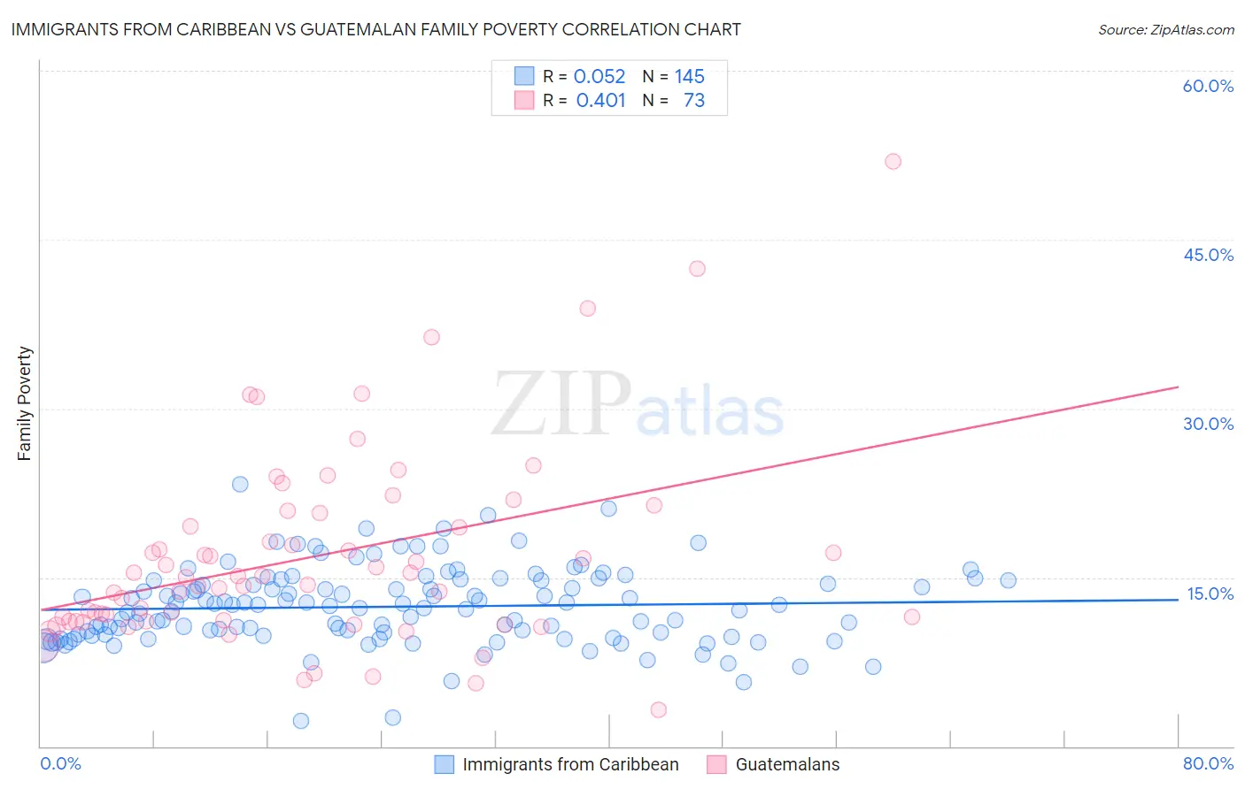 Immigrants from Caribbean vs Guatemalan Family Poverty