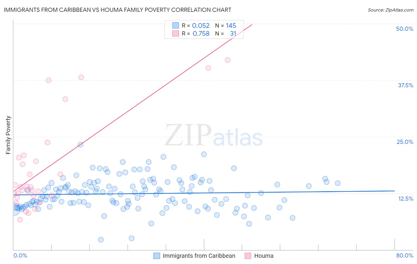 Immigrants from Caribbean vs Houma Family Poverty