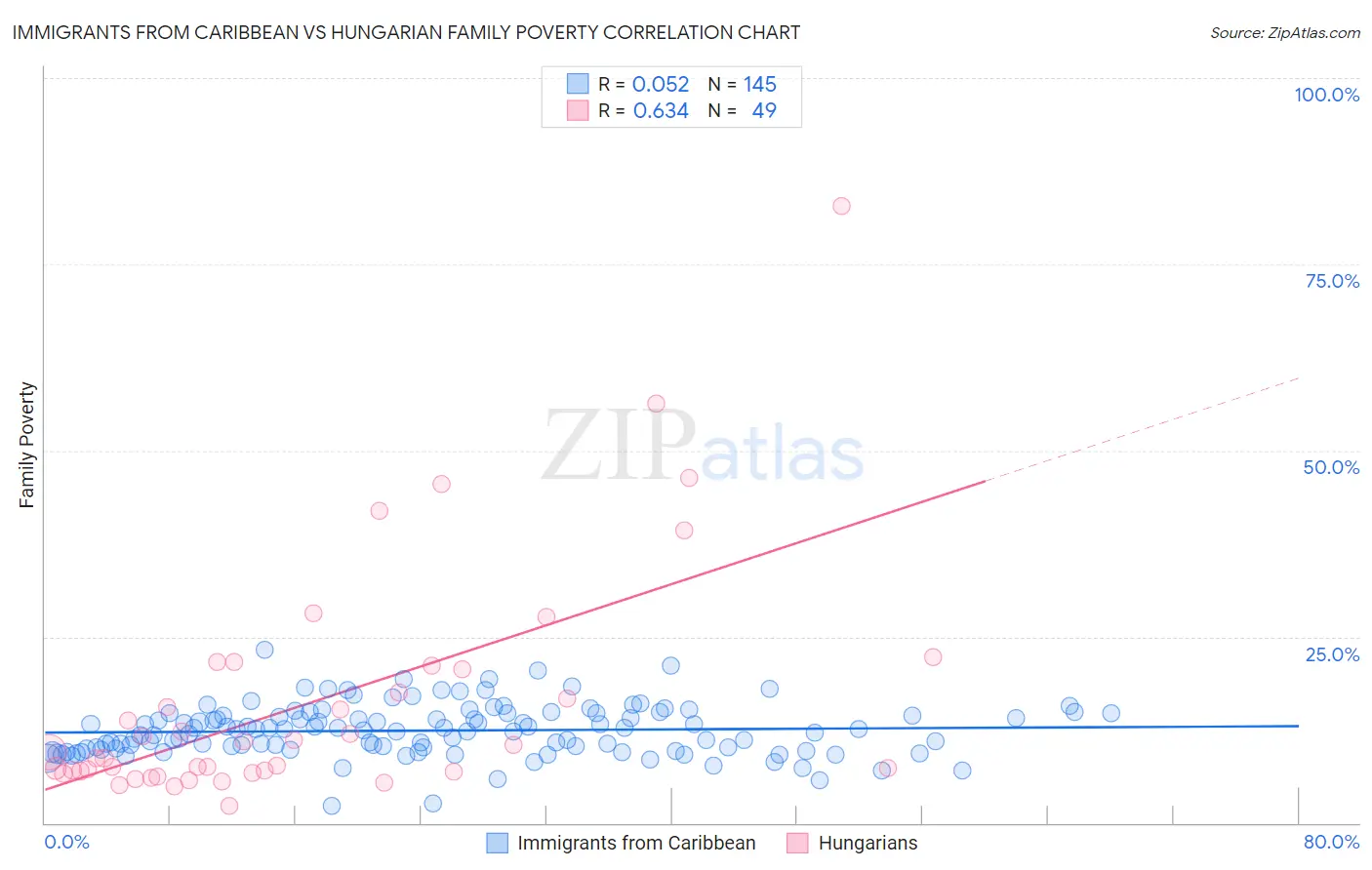 Immigrants from Caribbean vs Hungarian Family Poverty