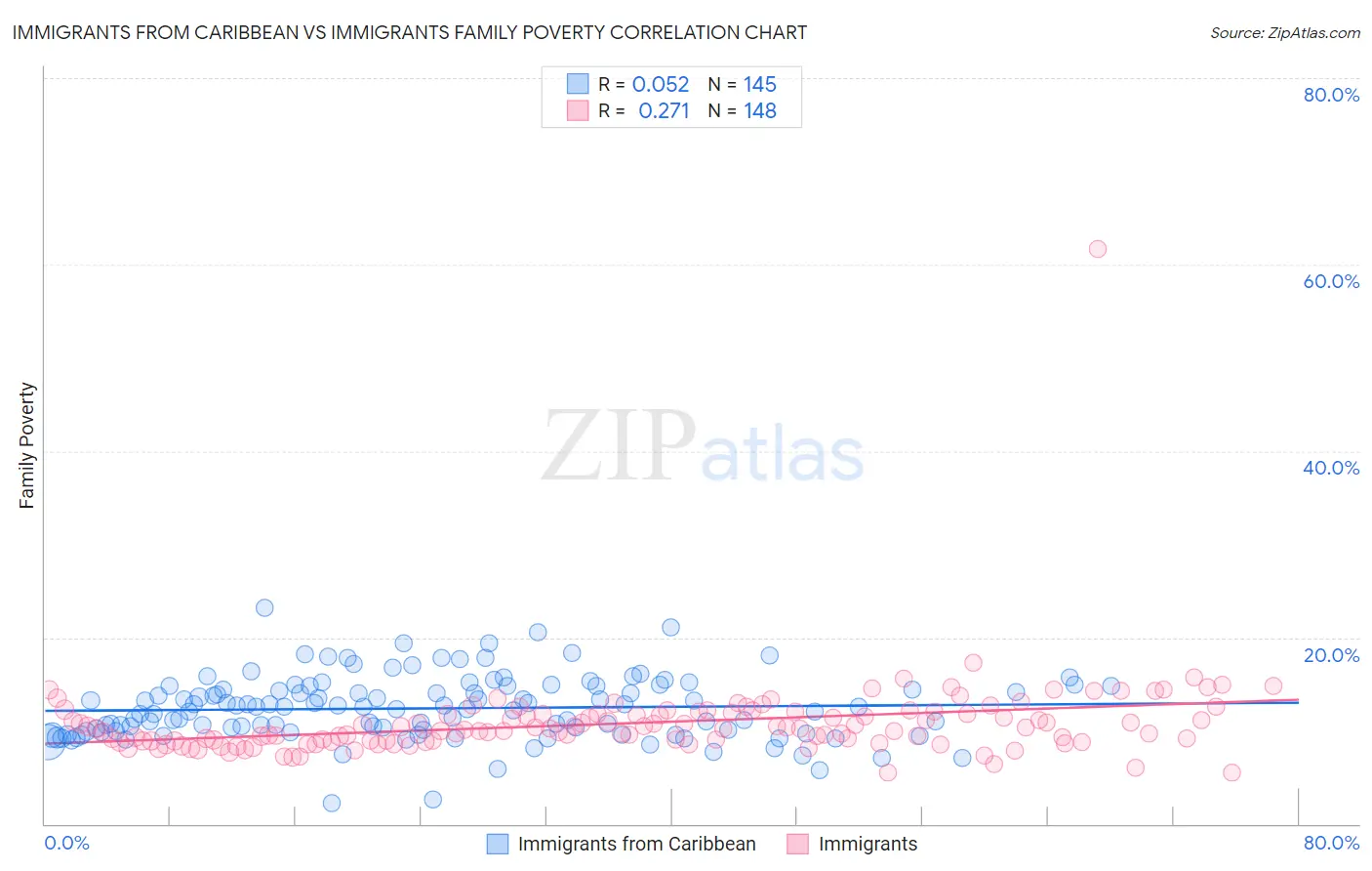 Immigrants from Caribbean vs Immigrants Family Poverty