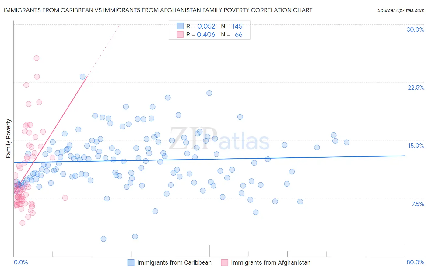 Immigrants from Caribbean vs Immigrants from Afghanistan Family Poverty