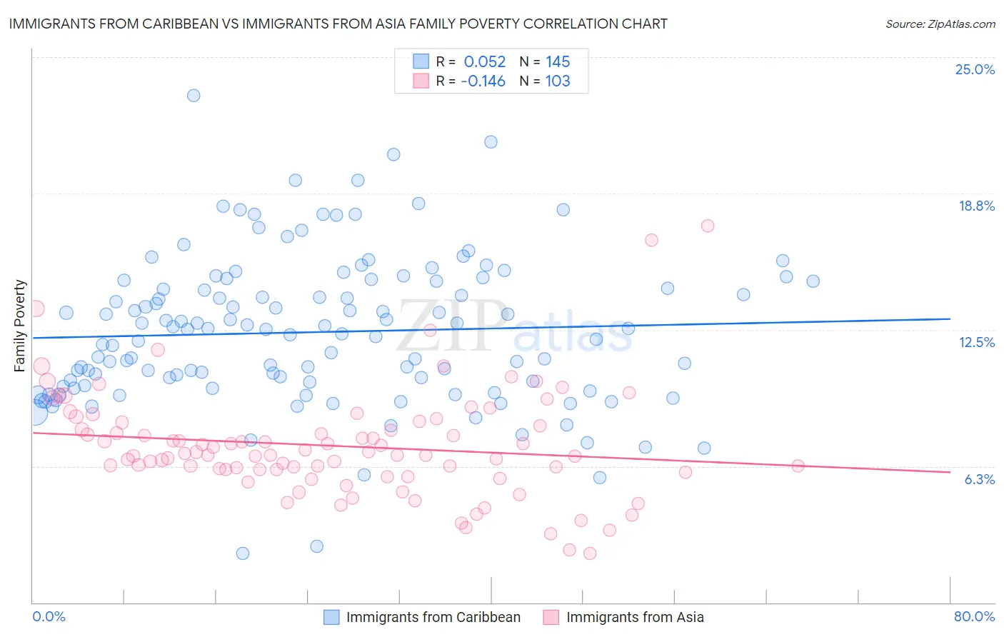 Immigrants from Caribbean vs Immigrants from Asia Family Poverty