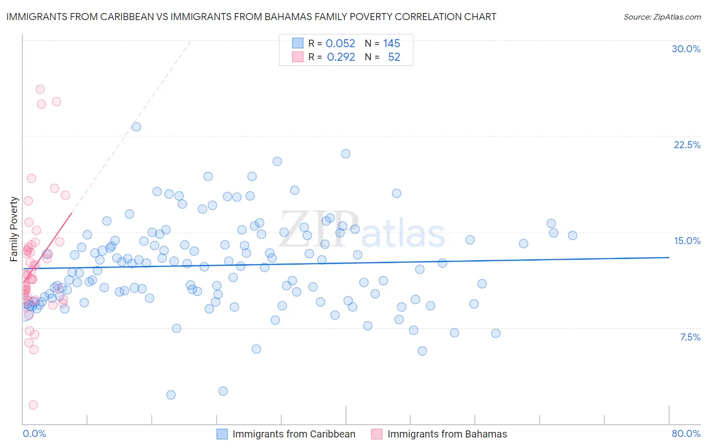 Immigrants from Caribbean vs Immigrants from Bahamas Family Poverty