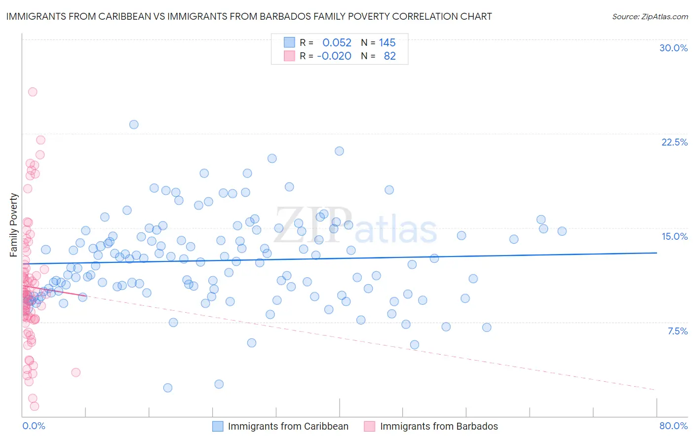 Immigrants from Caribbean vs Immigrants from Barbados Family Poverty