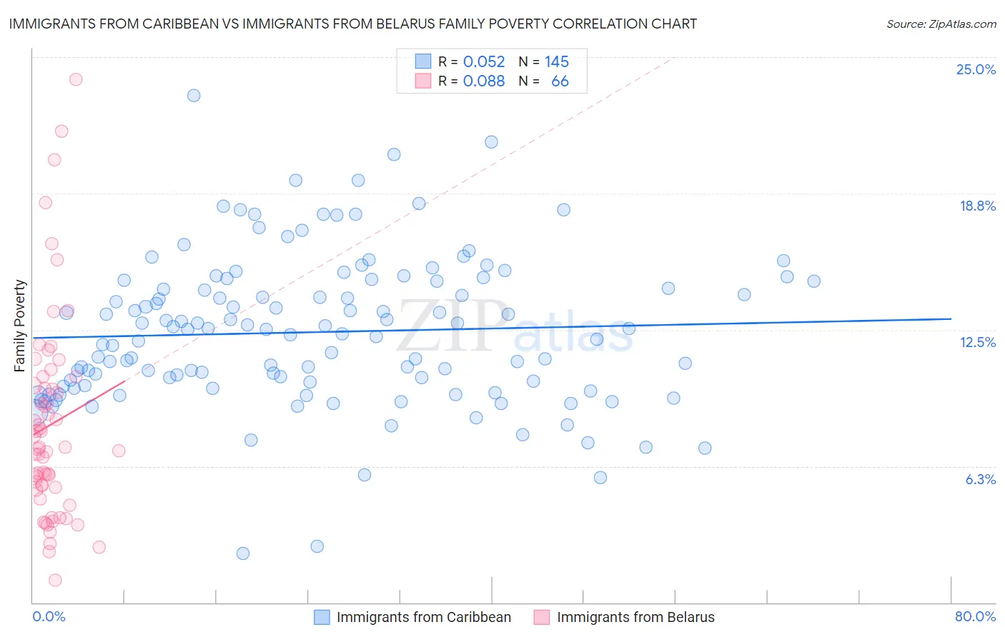 Immigrants from Caribbean vs Immigrants from Belarus Family Poverty