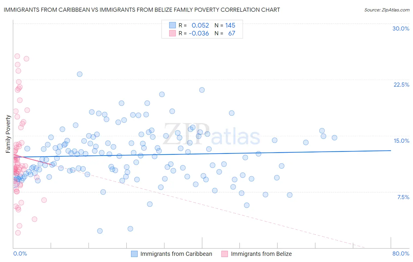 Immigrants from Caribbean vs Immigrants from Belize Family Poverty