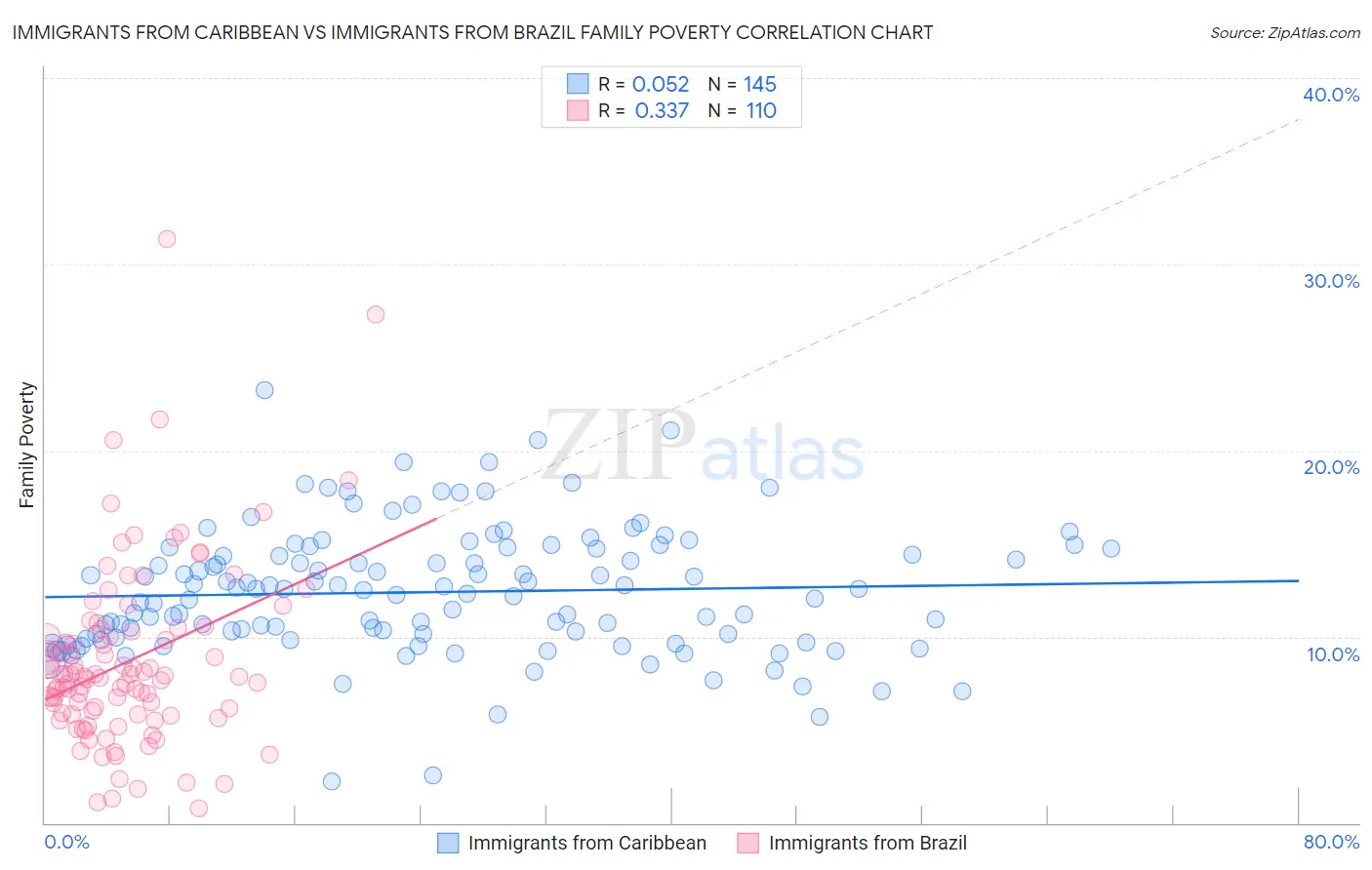 Immigrants from Caribbean vs Immigrants from Brazil Family Poverty