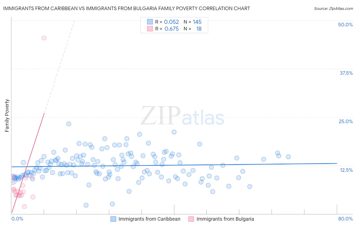 Immigrants from Caribbean vs Immigrants from Bulgaria Family Poverty
