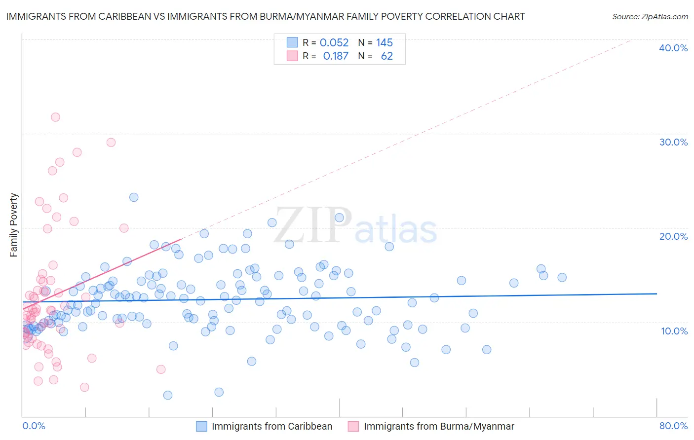 Immigrants from Caribbean vs Immigrants from Burma/Myanmar Family Poverty