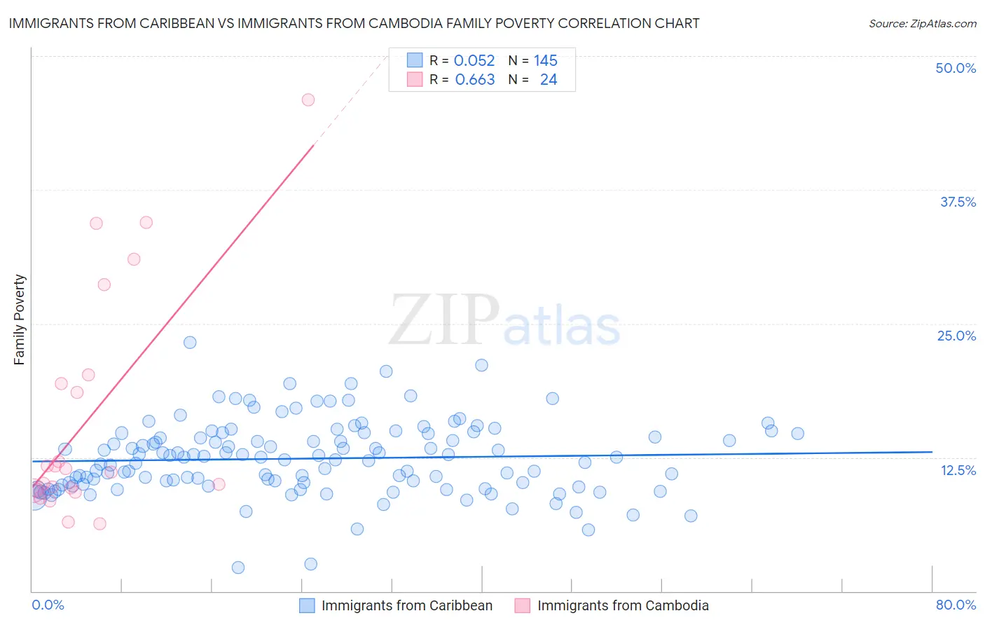 Immigrants from Caribbean vs Immigrants from Cambodia Family Poverty