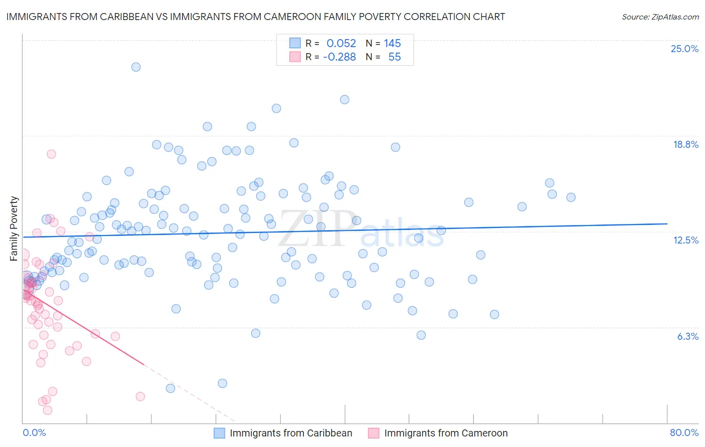 Immigrants from Caribbean vs Immigrants from Cameroon Family Poverty