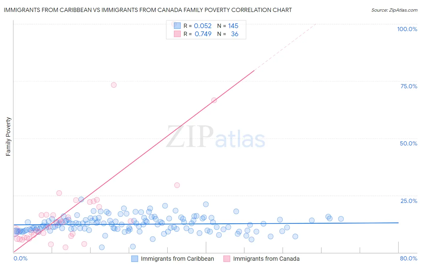 Immigrants from Caribbean vs Immigrants from Canada Family Poverty