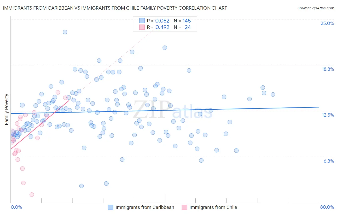 Immigrants from Caribbean vs Immigrants from Chile Family Poverty