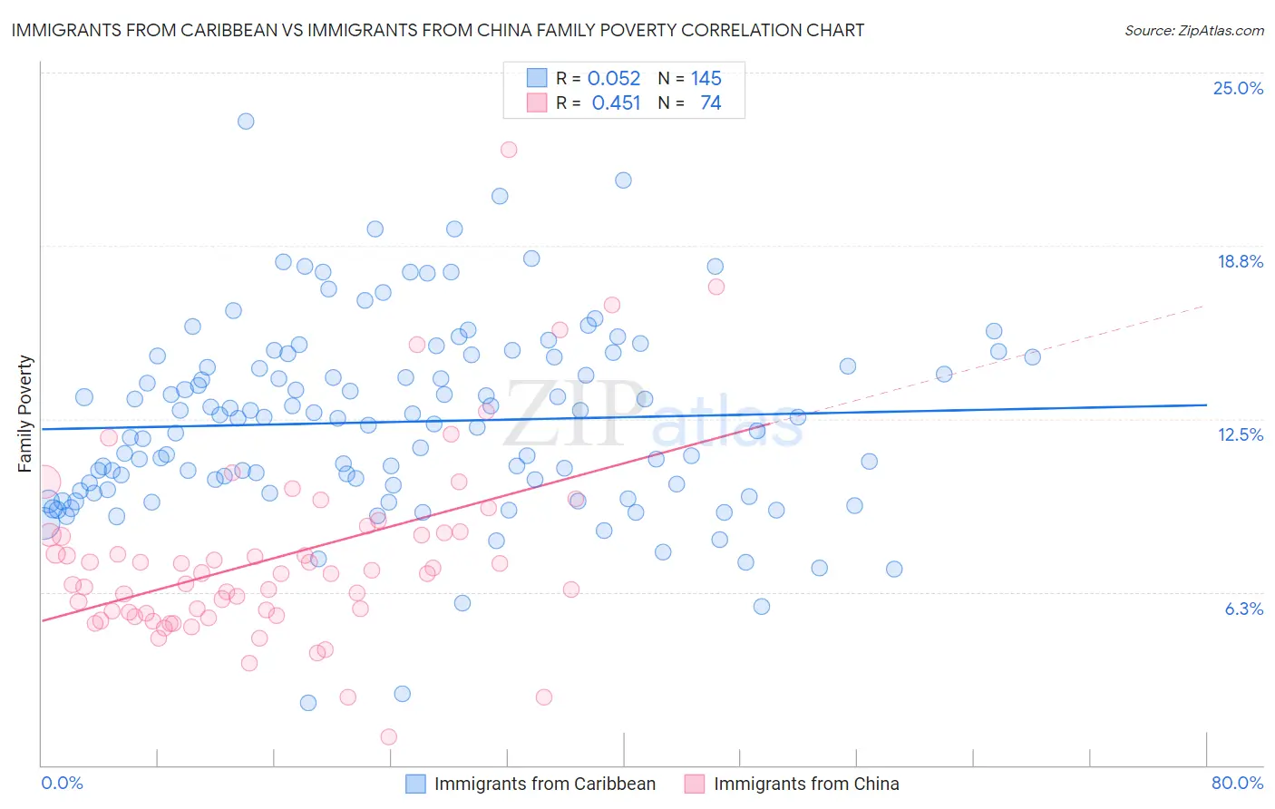 Immigrants from Caribbean vs Immigrants from China Family Poverty