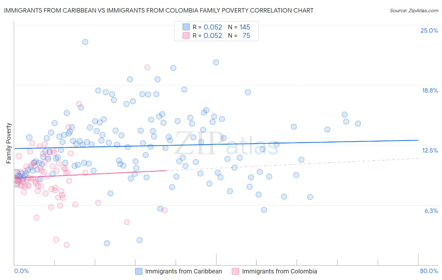 Immigrants from Caribbean vs Immigrants from Colombia Family Poverty