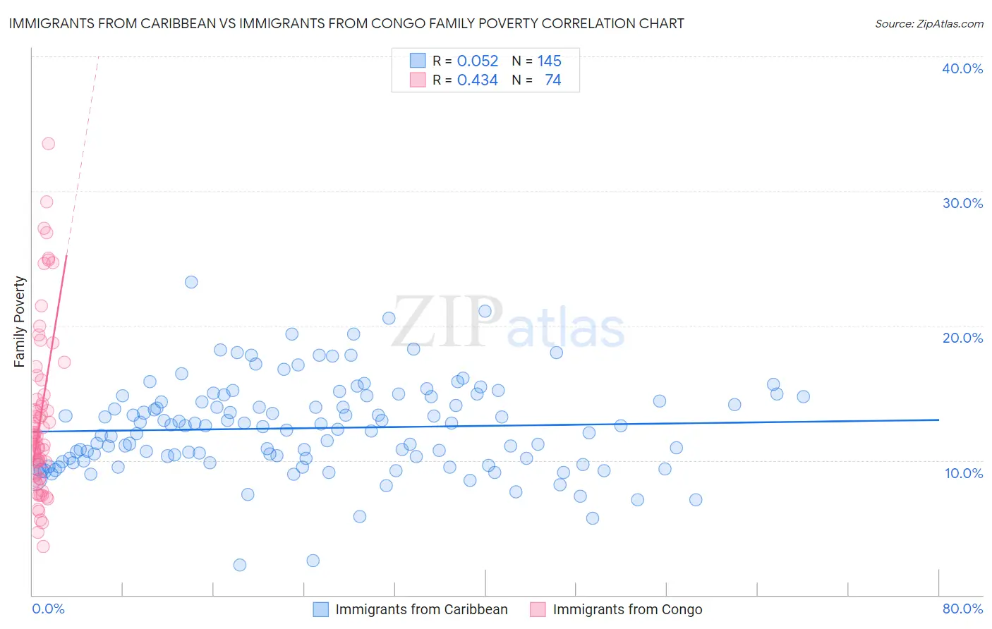 Immigrants from Caribbean vs Immigrants from Congo Family Poverty