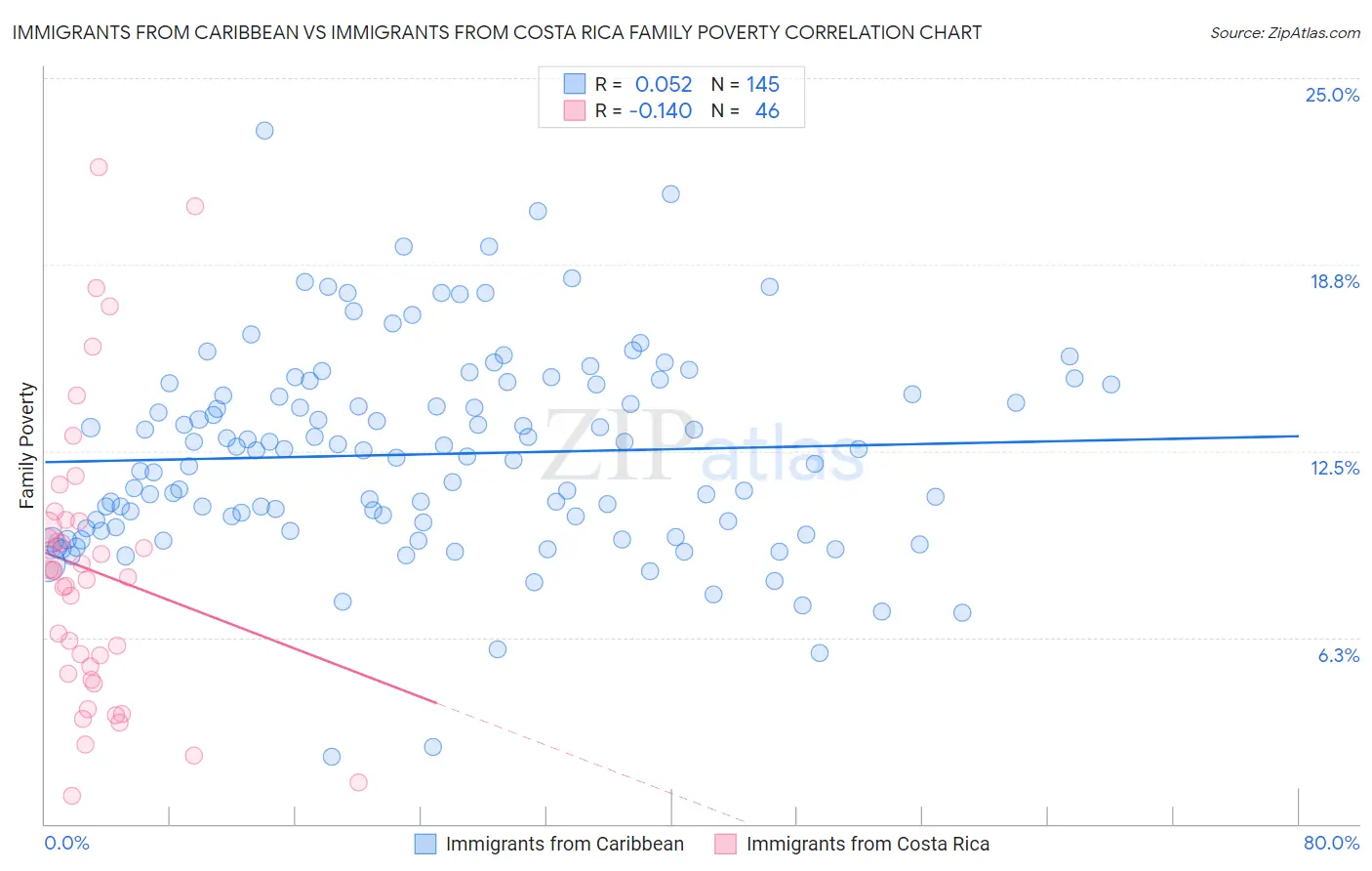 Immigrants from Caribbean vs Immigrants from Costa Rica Family Poverty