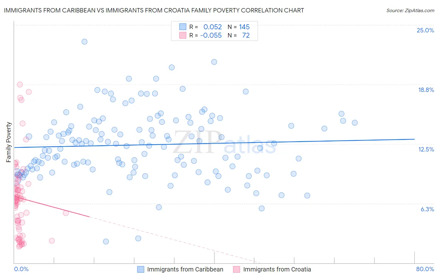 Immigrants from Caribbean vs Immigrants from Croatia Family Poverty