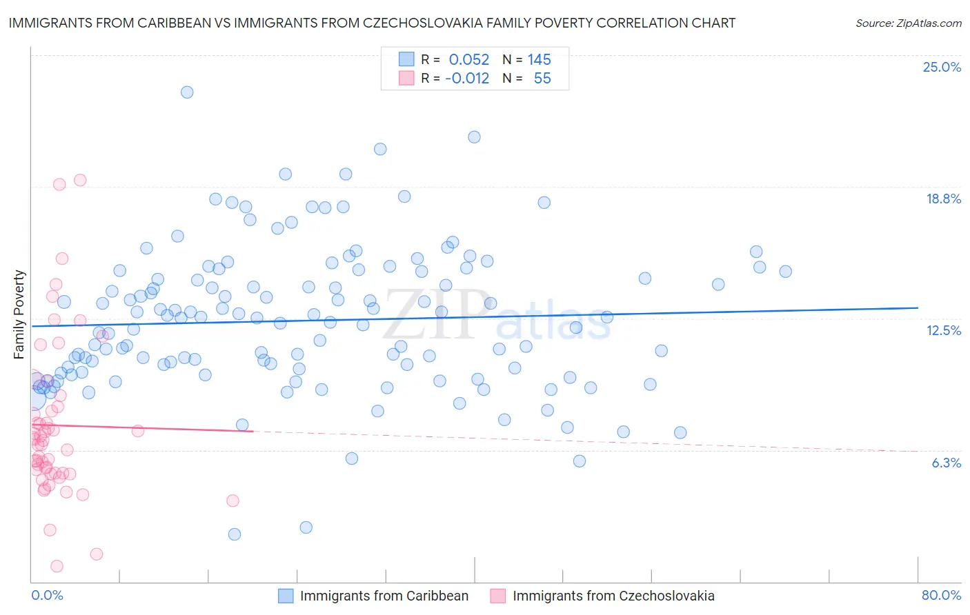 Immigrants from Caribbean vs Immigrants from Czechoslovakia Family Poverty