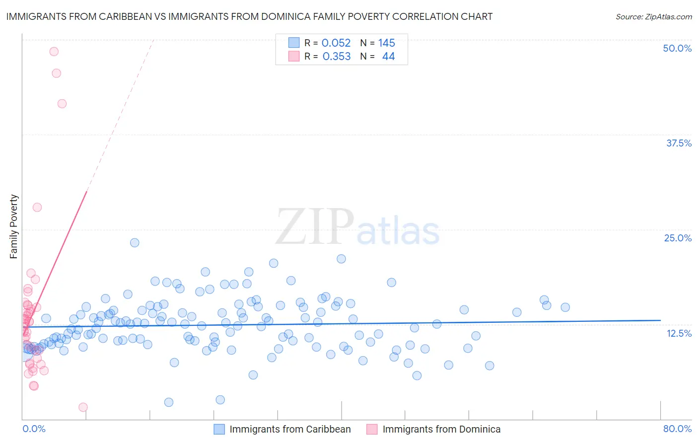 Immigrants from Caribbean vs Immigrants from Dominica Family Poverty