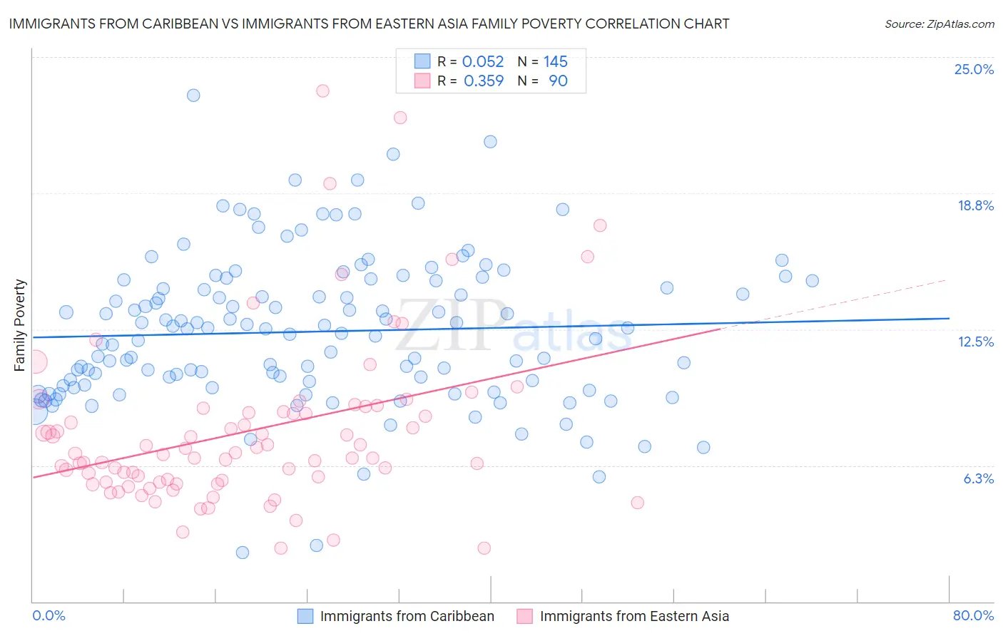 Immigrants from Caribbean vs Immigrants from Eastern Asia Family Poverty