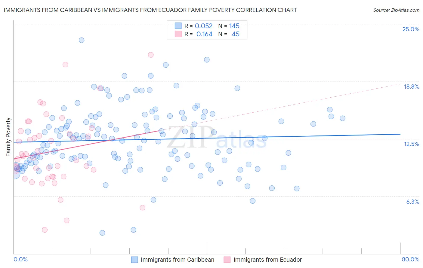 Immigrants from Caribbean vs Immigrants from Ecuador Family Poverty